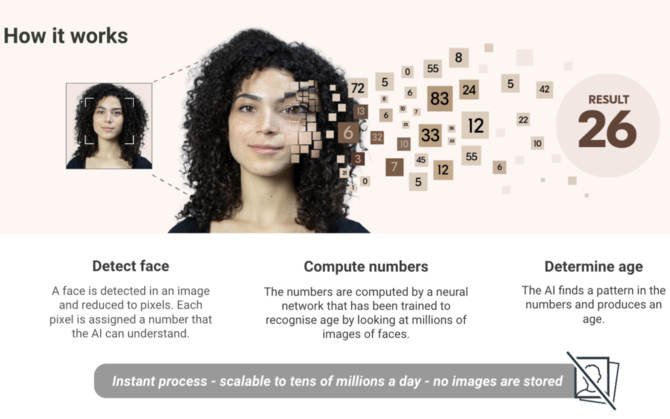Weryfikacja wieku na podstawie rozpoznawania twarzy każdej osoby? ESRP uważa to za świetny pomysł [2]