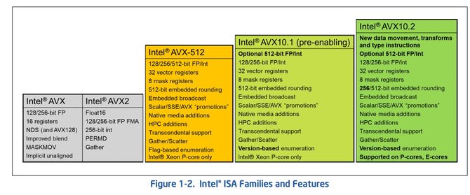 Intel wprowadzi instrukcje AVX10 ISA do nadchodzących procesorów. Czy powróci wsparcie dla instrukcji AVX-512? [2]