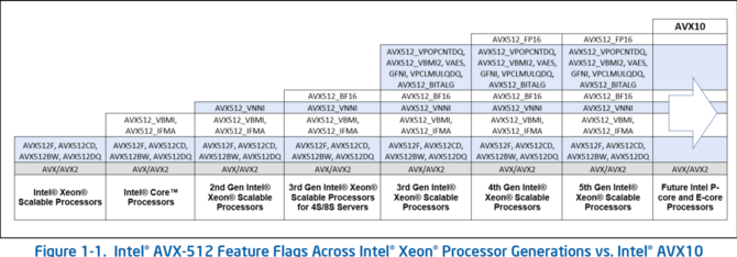 Intel wprowadzi instrukcje AVX10 ISA do nadchodzących procesorów. Czy powróci wsparcie dla instrukcji AVX-512? [3]