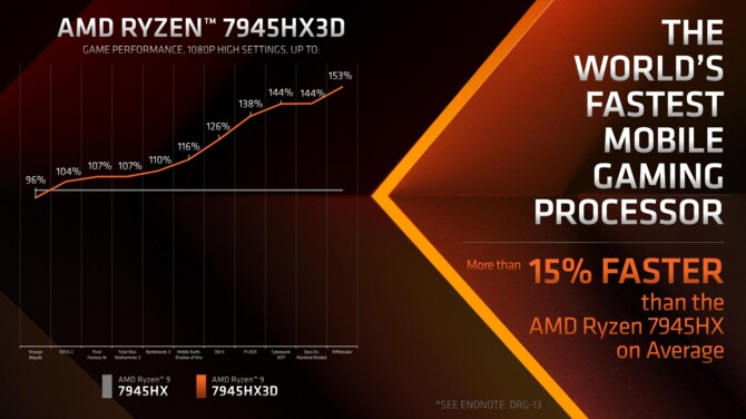 AMD Ryzen 9 7945HX3D - prezentacja topowego, 16-rdzeniowego procesora Zen 4 z 3D V-Cache dla notebooków [5]