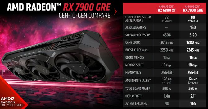 AMD Radeon RX 7900 GRE - premiera karty graficznej. Oznaczenie RX 7800 XT byłoby chyba bardziej adekwatne [6]