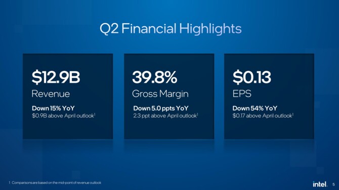 Intel ujawnił wyniki finansowe za Q2 2023 - jest lepiej niż kwartał wcześniej, ale nadal słabiej niż rok temu [4]