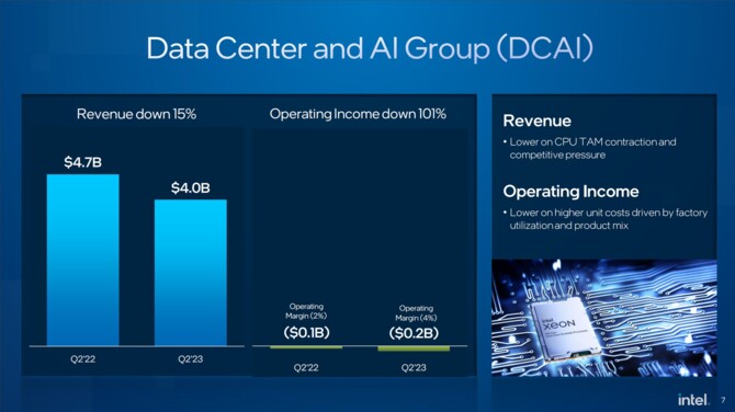 Intel ujawnił wyniki finansowe za Q2 2023 - jest lepiej niż kwartał wcześniej, ale nadal słabiej niż rok temu [6]