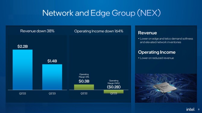 Intel ujawnił wyniki finansowe za Q2 2023 - jest lepiej niż kwartał wcześniej, ale nadal słabiej niż rok temu [7]