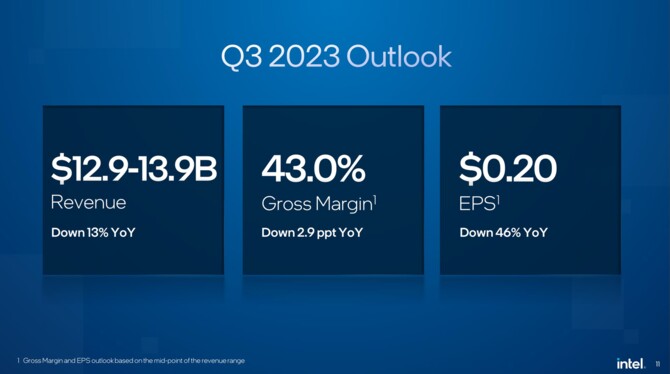 Intel ujawnił wyniki finansowe za Q2 2023 - jest lepiej niż kwartał wcześniej, ale nadal słabiej niż rok temu [9]