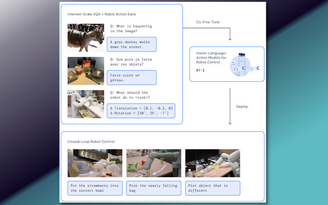 RT-2 - Google zaprezentowało nowy model VLA, który może znacznie przyspieszyć rozwój robotyki [2]