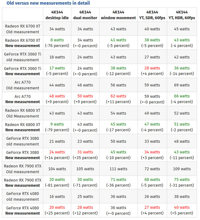 AMD Radeon RX 7900 XTX - włączenie opcji Variable Refresh Rate znacząco zmniejsza pobór mocy przez układ w spoczynku [2]