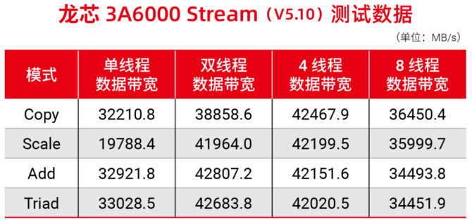 Loongson 3A6000 - nowy chiński procesor, który ma rywalizować z układami Core i3 10. generacji [2]