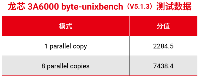 Loongson 3A6000 - nowy chiński procesor, który ma rywalizować z układami Core i3 10. generacji [3]