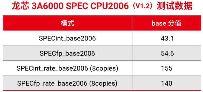 Loongson 3A6000 - nowy chiński procesor, który ma rywalizować z układami Core i3 10. generacji [4]