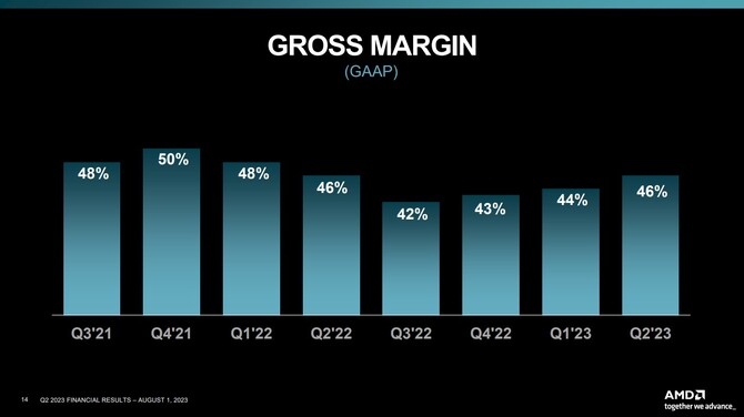 AMD opublikowało wyniki finansowe za drugi kwartał 2023 roku; firma mierzy się ze spadkiem zysków rok do roku [11]