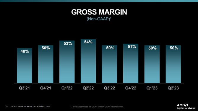 AMD opublikowało wyniki finansowe za drugi kwartał 2023 roku; firma mierzy się ze spadkiem zysków rok do roku [12]