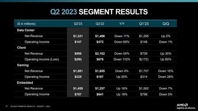 AMD opublikowało wyniki finansowe za drugi kwartał 2023 roku; firma mierzy się ze spadkiem zysków rok do roku [13]