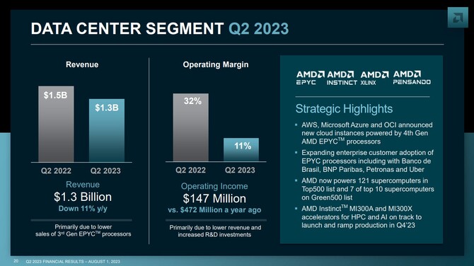 AMD opublikowało wyniki finansowe za drugi kwartał 2023 roku; firma mierzy się ze spadkiem zysków rok do roku [14]