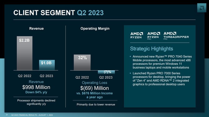 AMD opublikowało wyniki finansowe za drugi kwartał 2023 roku; firma mierzy się ze spadkiem zysków rok do roku [15]