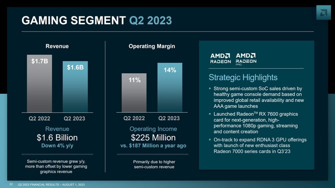 AMD opublikowało wyniki finansowe za drugi kwartał 2023 roku; firma mierzy się ze spadkiem zysków rok do roku [16]
