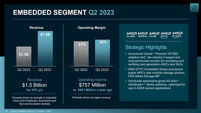 AMD opublikowało wyniki finansowe za drugi kwartał 2023 roku; firma mierzy się ze spadkiem zysków rok do roku [17]