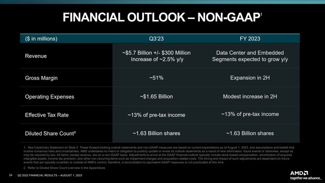 AMD opublikowało wyniki finansowe za drugi kwartał 2023 roku; firma mierzy się ze spadkiem zysków rok do roku [18]