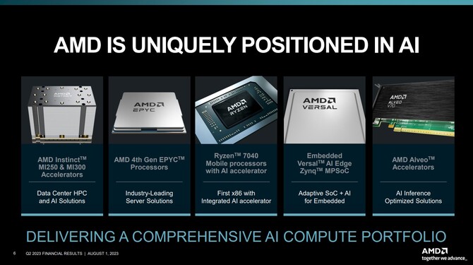 AMD opublikowało wyniki finansowe za drugi kwartał 2023 roku; firma mierzy się ze spadkiem zysków rok do roku [3]