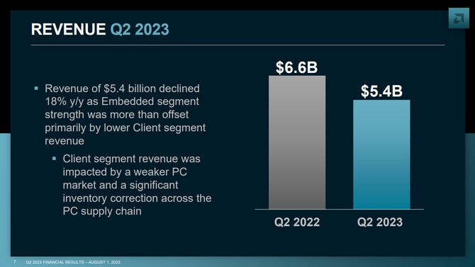 AMD opublikowało wyniki finansowe za drugi kwartał 2023 roku; firma mierzy się ze spadkiem zysków rok do roku [4]