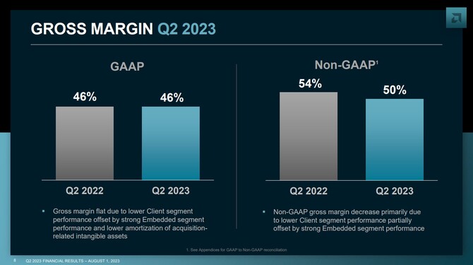 AMD opublikowało wyniki finansowe za drugi kwartał 2023 roku; firma mierzy się ze spadkiem zysków rok do roku [5]