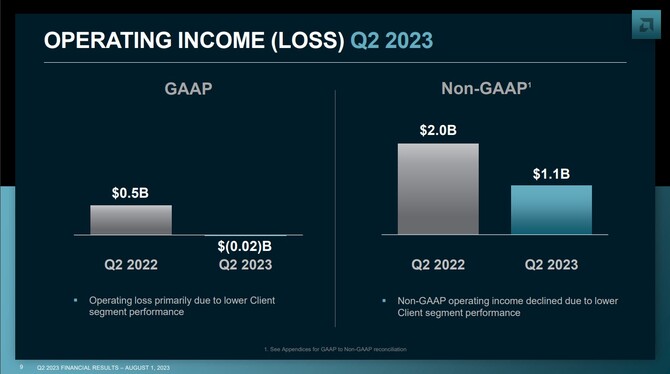 AMD opublikowało wyniki finansowe za drugi kwartał 2023 roku; firma mierzy się ze spadkiem zysków rok do roku [6]