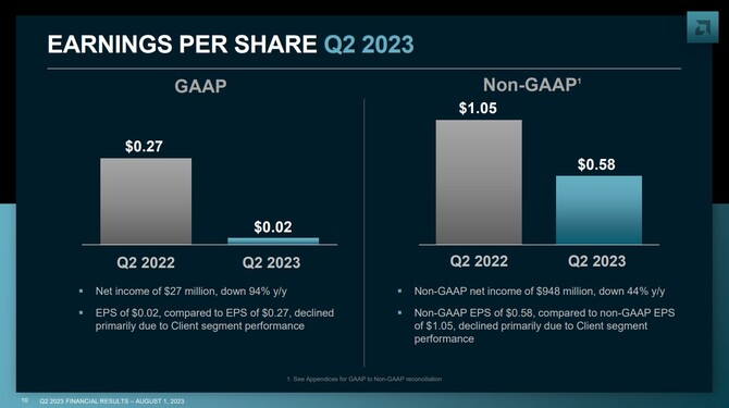 AMD opublikowało wyniki finansowe za drugi kwartał 2023 roku; firma mierzy się ze spadkiem zysków rok do roku [7]