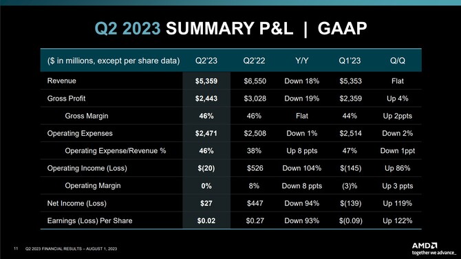 AMD opublikowało wyniki finansowe za drugi kwartał 2023 roku; firma mierzy się ze spadkiem zysków rok do roku [8]