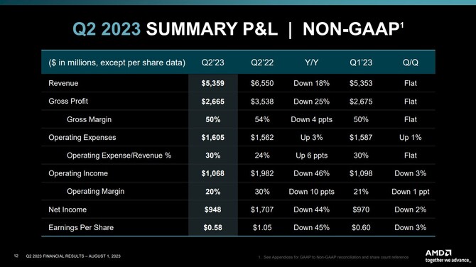 AMD opublikowało wyniki finansowe za drugi kwartał 2023 roku; firma mierzy się ze spadkiem zysków rok do roku [9]