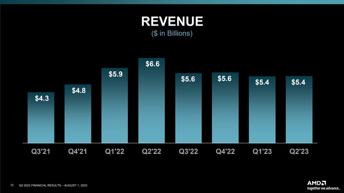 AMD opublikowało wyniki finansowe za drugi kwartał 2023 roku; firma mierzy się ze spadkiem zysków rok do roku [10]