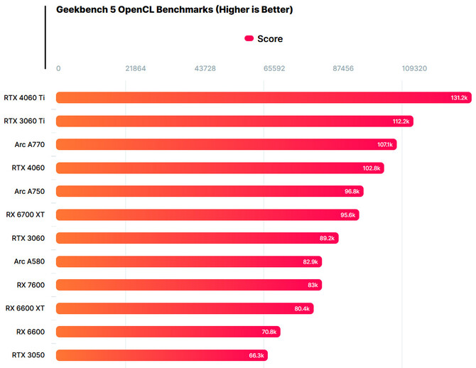 Intel ARC A580 - wyciekły kolejne informacje na temat specyfikacji karty i jej wyniki w teście Geekbench 5 OpenCL [4]