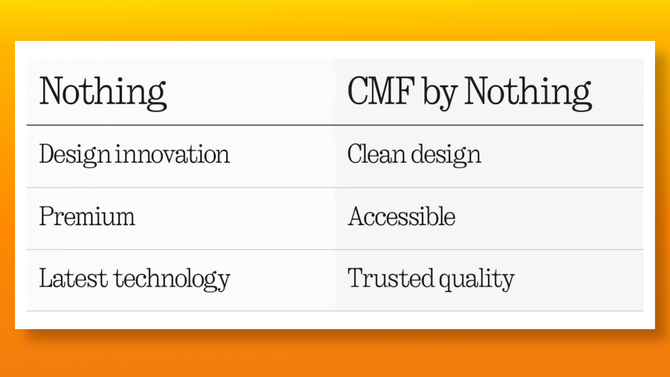 CMF by Nothing - oficjalne wprowadzenie nowej submarki Nothing, która przyniesie ze sobą budżetowe urządzenia [1]