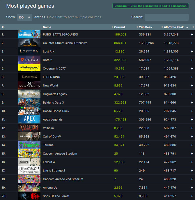 Baldur's Gate 3 z olbrzymią popularnością. Tytuł dołączył do ścisłego grona gier z największą liczbą równoczesnych graczy na Steamie [2]