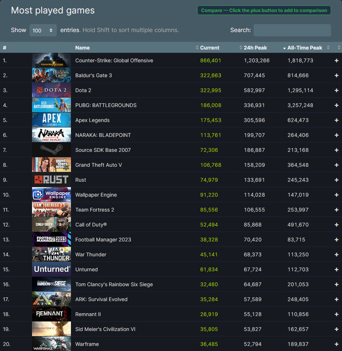 Baldur's Gate 3 z olbrzymią popularnością. Tytuł dołączył do ścisłego grona gier z największą liczbą równoczesnych graczy na Steamie [3]