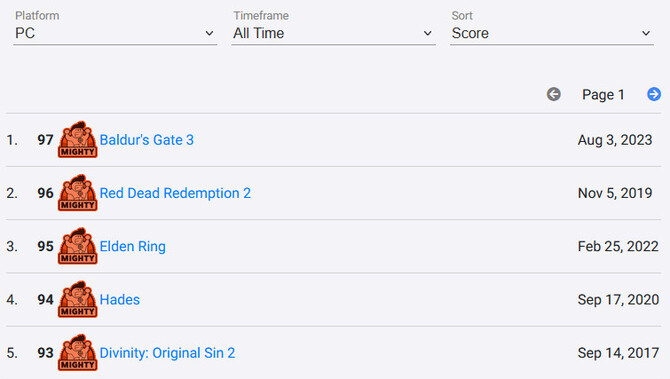 Baldur's Gate 3 z rewelacyjną średnią ocen na Metacritic. Tytuł znalazł się w czołówce gier wszech czasów [4]
