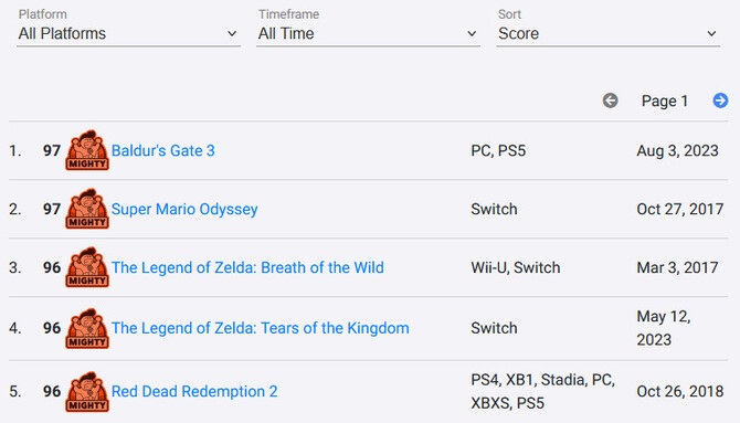 Baldur's Gate 3 z rewelacyjną średnią ocen na Metacritic. Tytuł znalazł się w czołówce gier wszech czasów [5]