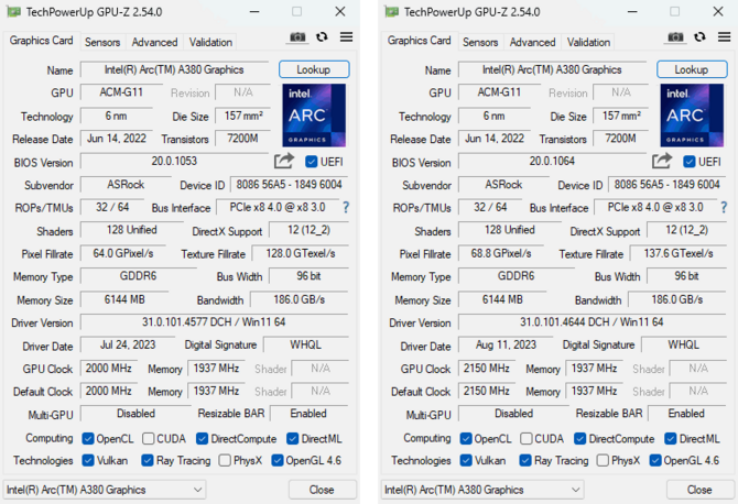 Intel ARC A380 otrzymał aktualizację firmware, która zwiększa jego taktowanie. Różnica jest znacząca, jak na tego typu poprawkę [2]