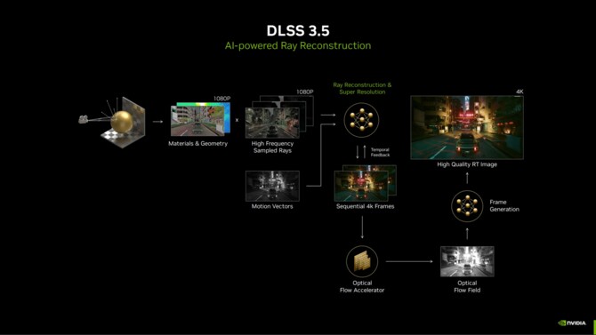 NVIDIA DLSS 3.5 z Ray Reconstruction - nowa wersja techniki udoskonali jakość śledzenia promieni na kartach GeForce RTX [1]