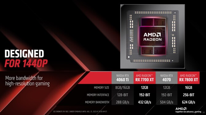 AMD Radeon RX 7800 XT oraz Radeon RX 7700 XT - prezentacja, specyfikacja i wydajność kart graficznych RDNA 3 [13]