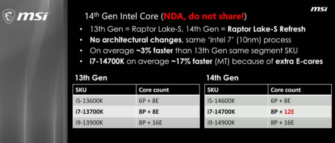 Intel Core i7-14700K jako jedyny procesor w serii otrzyma więcej rdzeni od poprzednika. Reszta może liczyć na wyższe taktowania [3]
