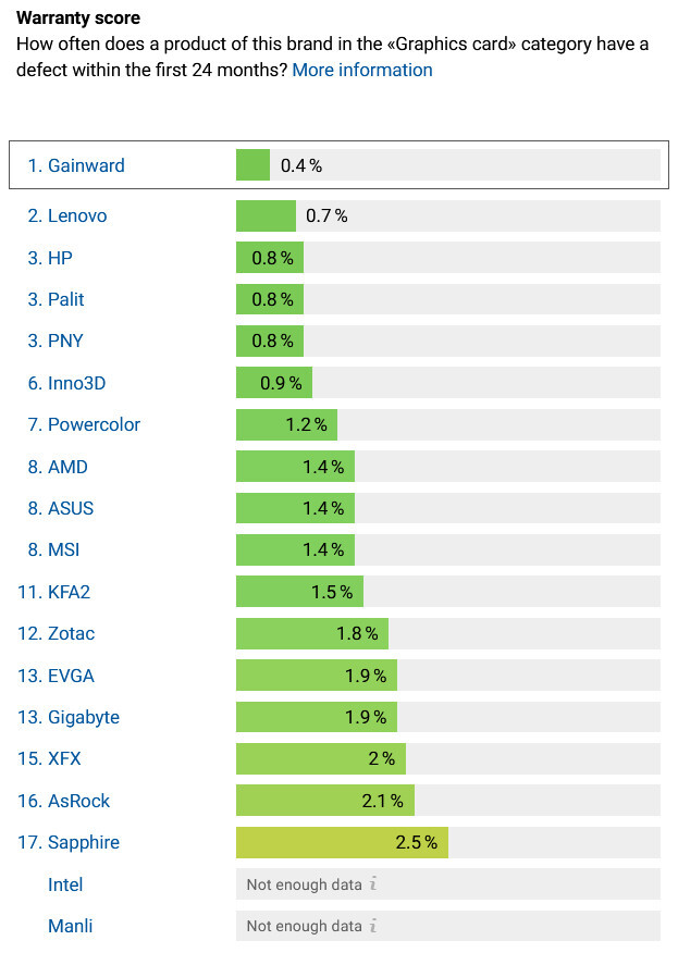 Najnowsze statystyki awaryjności kart graficznych i szybkości obsługi gwarancyjnej. Która firma wypada najlepiej? [2]