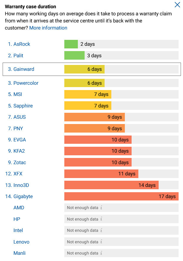 Najnowsze statystyki awaryjności kart graficznych i szybkości obsługi gwarancyjnej. Która firma wypada najlepiej? [4]