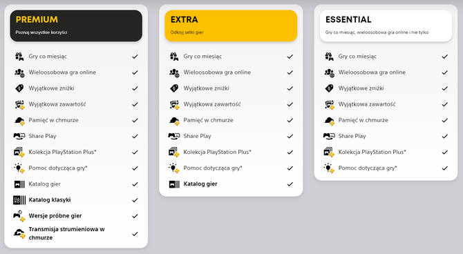 Sony ogłasza duże podwyżki za roczne abonamenty PlayStation Plus Essential, Extra oraz Premium [2]