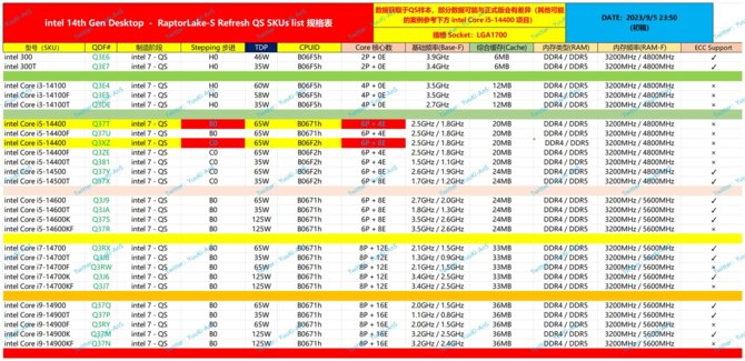 Intel Raptor Lake Refresh - wyciekła kompletna specyfikacja wszystkich modeli procesorów [2]