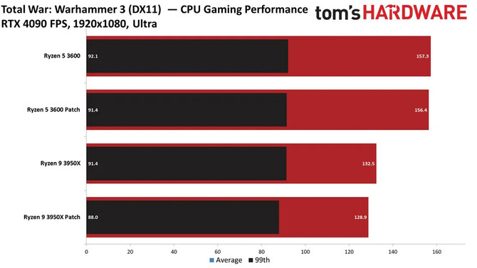 AMD Ryzen - programowe załatanie luki Zenbleed ma ograniczony wpływ na wydajność procesorów z rodziny Zen 2 [4]