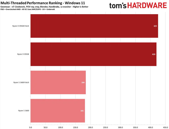 AMD Ryzen - programowe załatanie luki Zenbleed ma ograniczony wpływ na wydajność procesorów z rodziny Zen 2 [5]