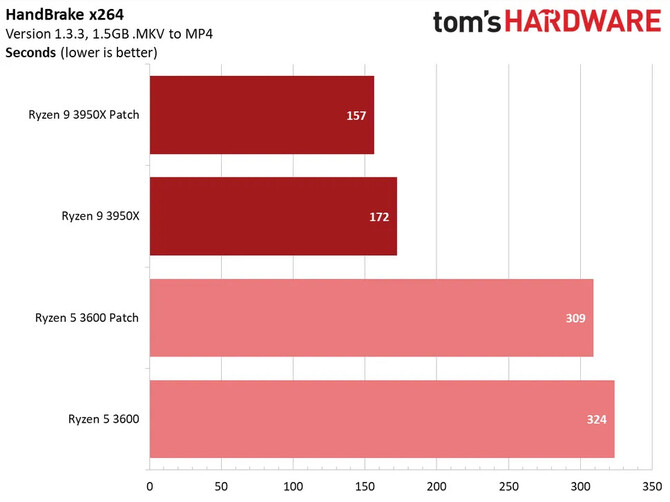 AMD Ryzen - programowe załatanie luki Zenbleed ma ograniczony wpływ na wydajność procesorów z rodziny Zen 2 [6]
