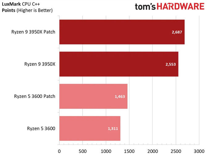 AMD Ryzen - programowe załatanie luki Zenbleed ma ograniczony wpływ na wydajność procesorów z rodziny Zen 2 [7]