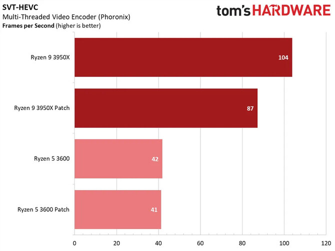 AMD Ryzen - programowe załatanie luki Zenbleed ma ograniczony wpływ na wydajność procesorów z rodziny Zen 2 [9]