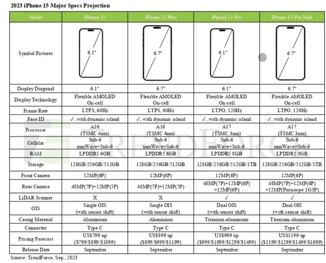 Apple iPhone 15 Pro może kosztować tyle samo co poprzednik. Pod jednym względem będzie jednak rozczarowujący [2]